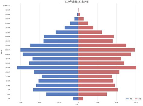 人口比例三角圖